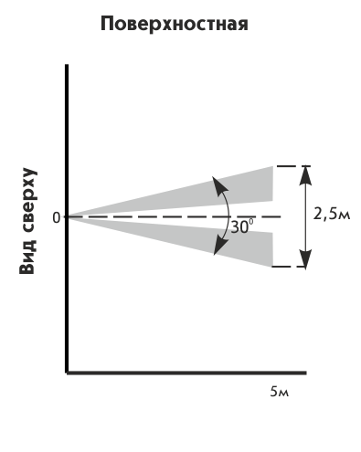 Астра-531 ИК  извещатель охранный поверхностный оптико-электронный