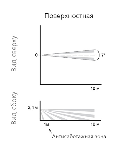 Астра-5 исп.Б извещатель охранный поверхностный оптико-электронный ИО309-11