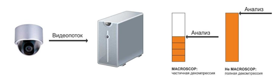 Macroscop - в 4 раза больше IP-камер на тот же сервер Macroscop - в 4 раза больше IP-камер на тот же сервер