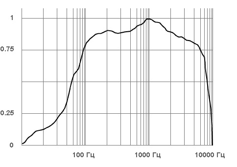 M-30 STELBERRY активный микрофон для систем видеонаблюдения с АРУ