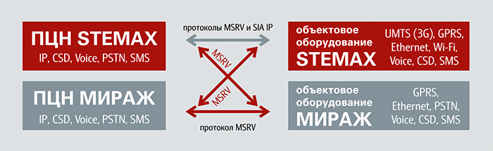Схема совместимости систем STEMAX и Мираж Схема совместимости систем STEMAX и Мираж