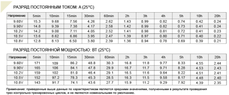 FS 12045 Аккумулятор герметичный свинцово-кислотный ETALON