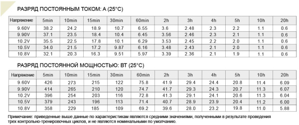 FS 1212 Аккумулятор герметичный свинцово-кислотный ETALON