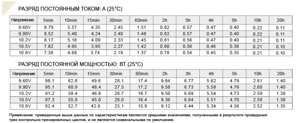 FS 12022 Аккумулятор герметичный свинцово-кислотный ETALON