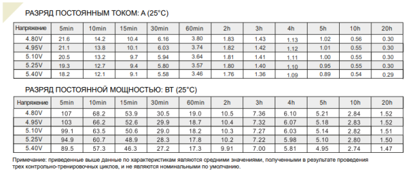 FORS 606 Аккумулятор герметичный свинцово-кислотный ETALON