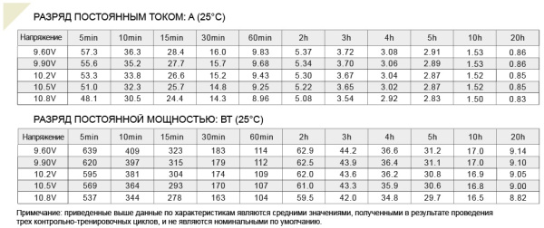 FS 1217 Аккумулятор герметичный свинцово-кислотный ETALON