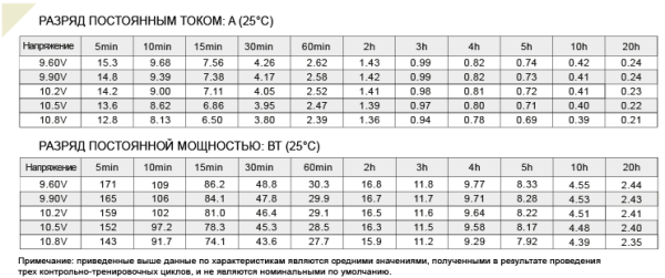 FS 12045 Аккумулятор герметичный свинцово-кислотный ETALON