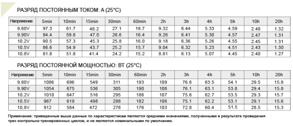 FS 1218 Аккумулятор герметичный свинцово-кислотный ETALON