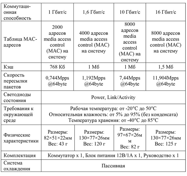 U1EN-7F/1F коммутатор неуправляемый Optimus