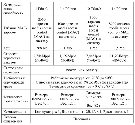U1EN-5F неуправляемый коммутатор Optimus